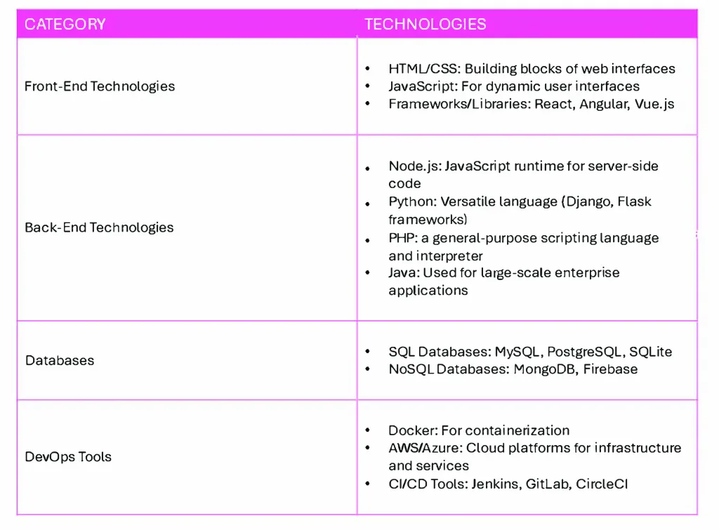 Full-Stack Technologies