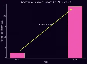 Agentic Ai